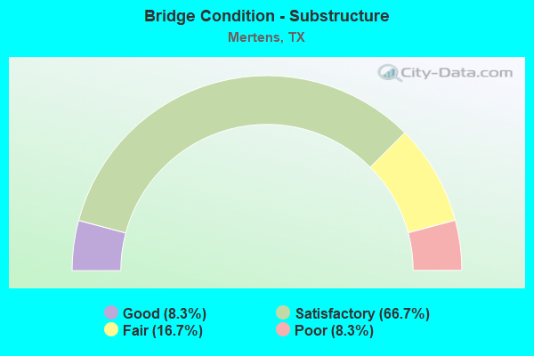 Bridge Condition - Substructure