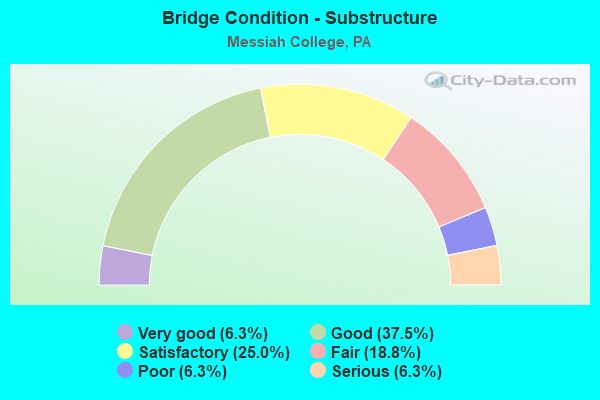 Bridge Condition - Substructure