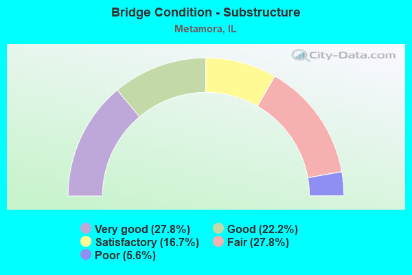 Bridge Condition - Substructure