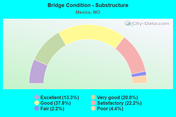 Bridge Condition - Substructure