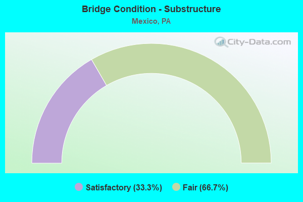 Bridge Condition - Substructure