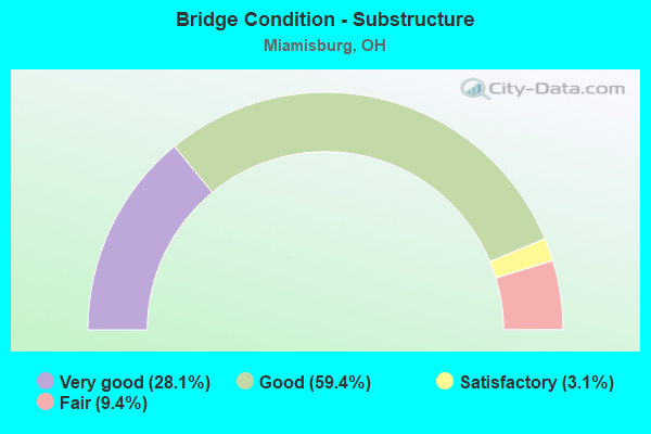 Bridge Condition - Substructure