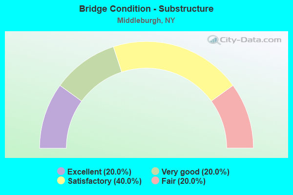 Bridge Condition - Substructure