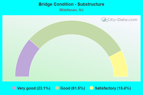 Bridge Condition - Substructure