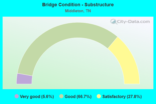 Bridge Condition - Substructure