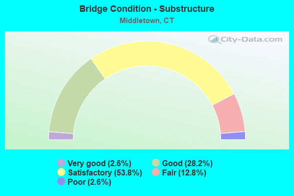 Bridge Condition - Substructure