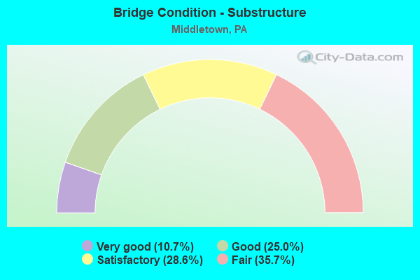 Bridge Condition - Substructure