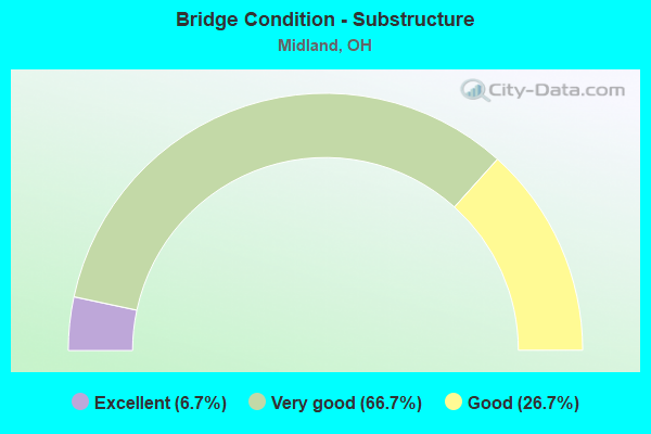 Bridge Condition - Substructure