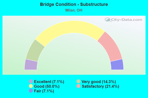 Bridge Condition - Substructure