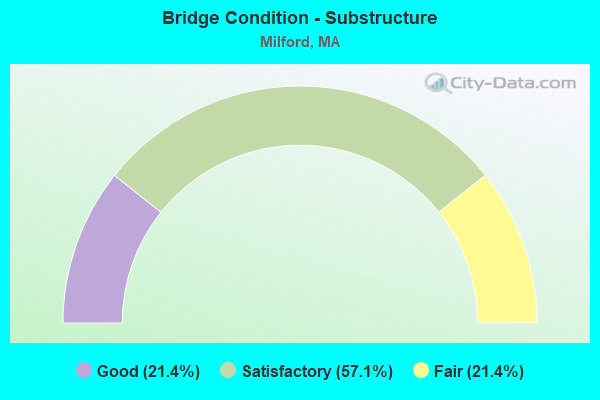 Bridge Condition - Substructure