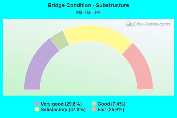 Bridge Condition - Substructure