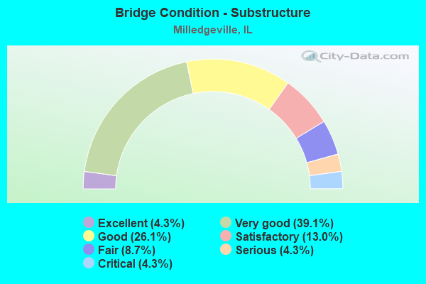 Bridge Condition - Substructure