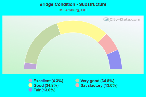 Bridge Condition - Substructure