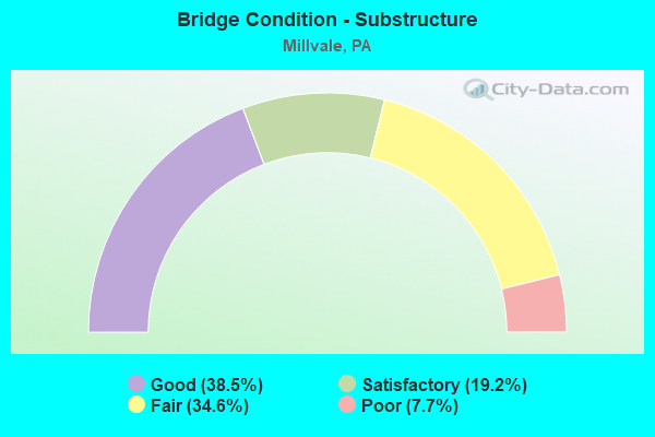 Bridge Condition - Substructure