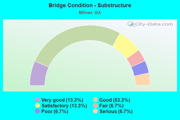 Bridge Condition - Substructure