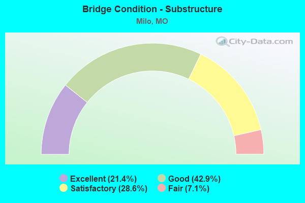 Bridge Condition - Substructure