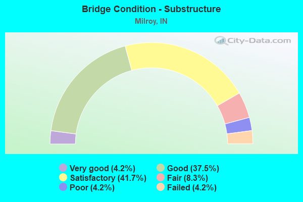 Bridge Condition - Substructure