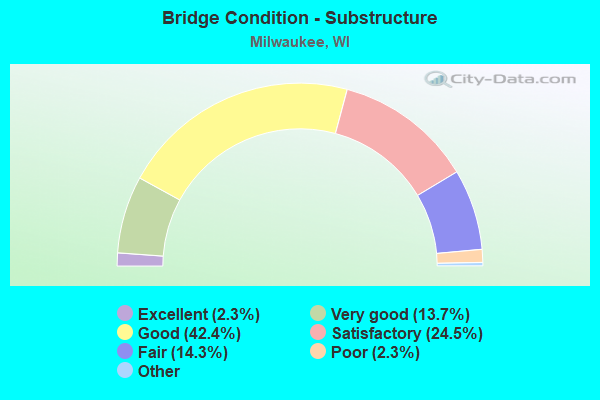 Bridge Condition - Substructure