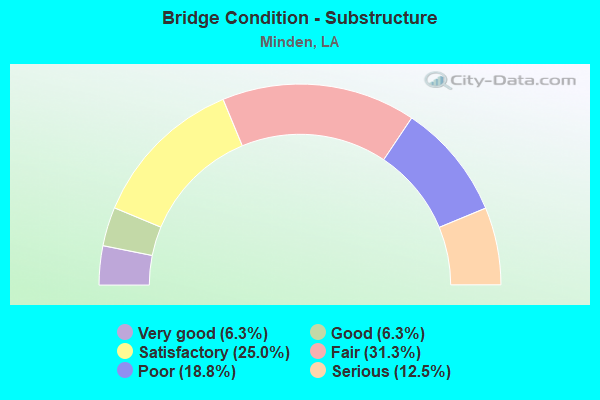 Bridge Condition - Substructure