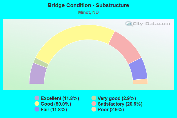 Bridge Condition - Substructure