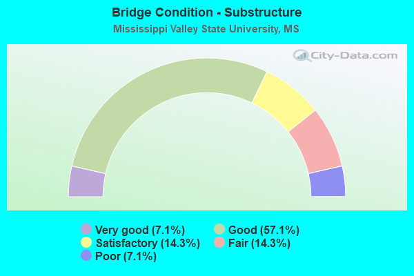 Bridge Condition - Substructure