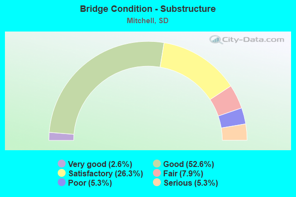 Bridge Condition - Substructure