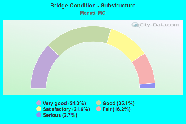 Bridge Condition - Substructure