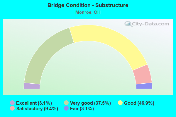 Bridge Condition - Substructure