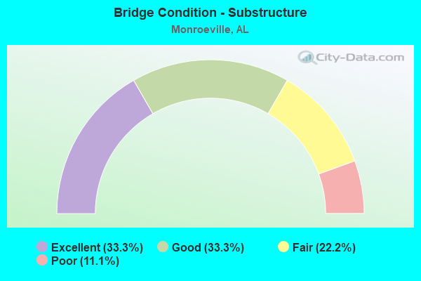 Bridge Condition - Substructure