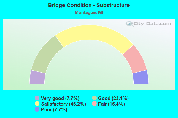 Bridge Condition - Substructure