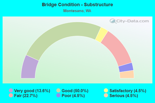 Bridge Condition - Substructure