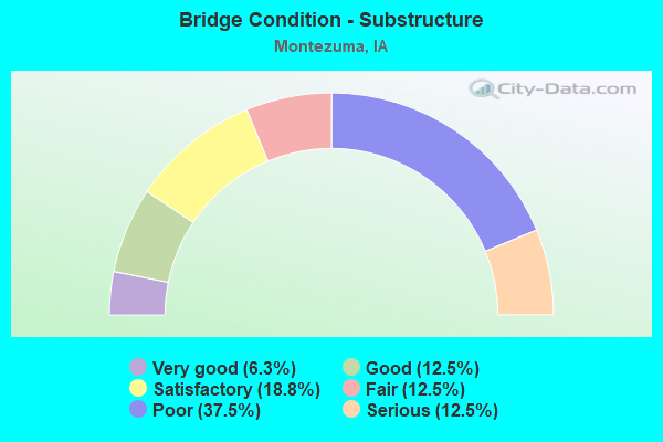 Bridge Condition - Substructure