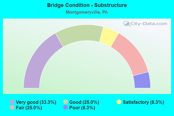 Bridge Condition - Substructure