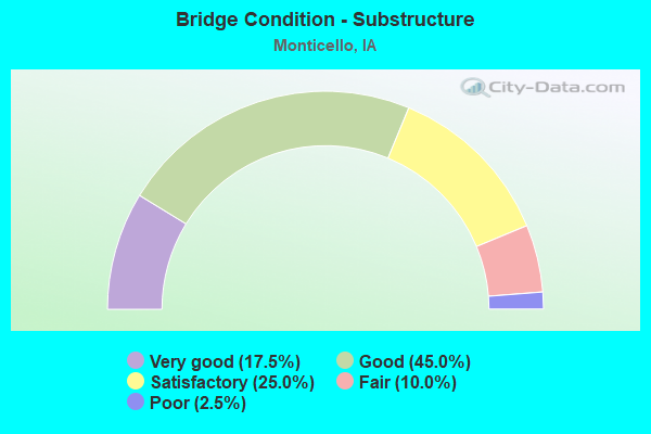 Bridge Condition - Substructure