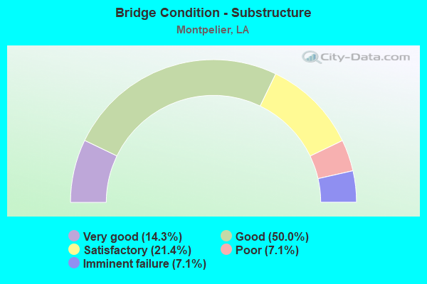 Bridge Condition - Substructure