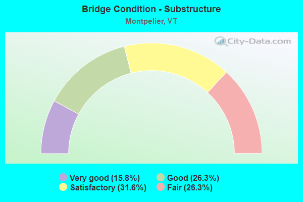 Bridge Condition - Substructure