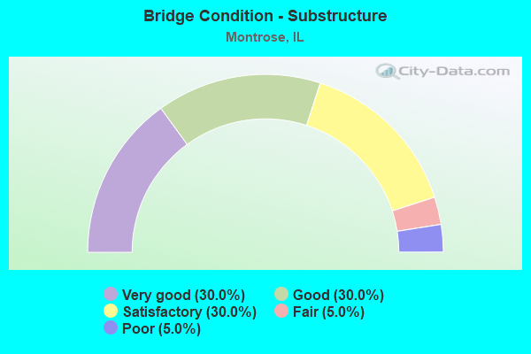 Bridge Condition - Substructure