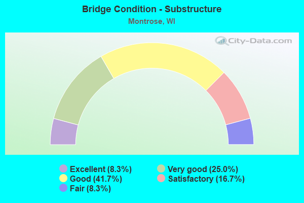 Bridge Condition - Substructure