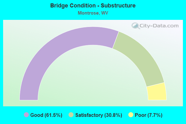 Bridge Condition - Substructure