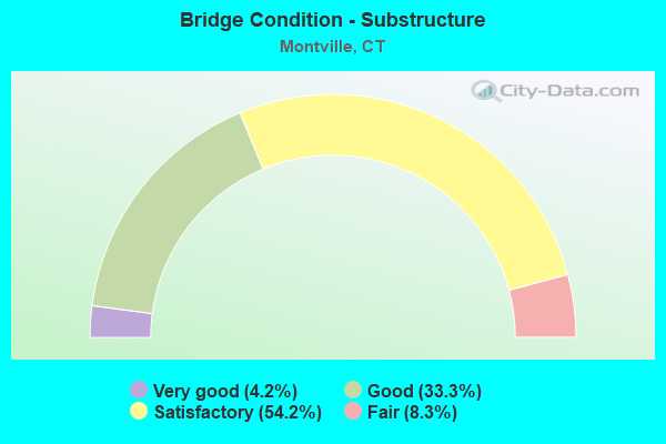 Bridge Condition - Substructure