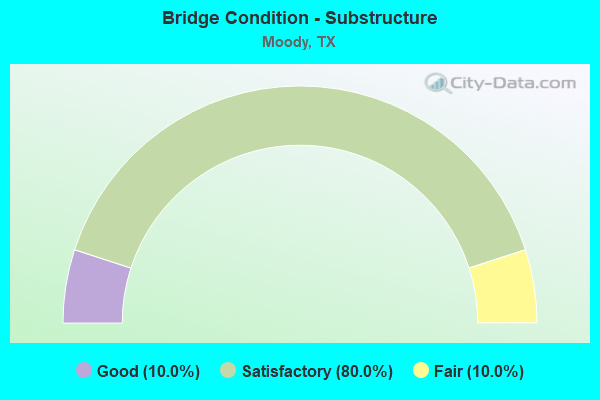 Bridge Condition - Substructure