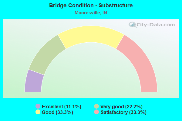 Bridge Condition - Substructure