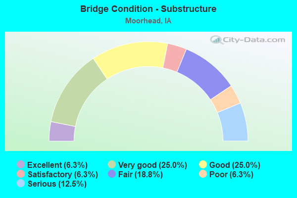 Bridge Condition - Substructure