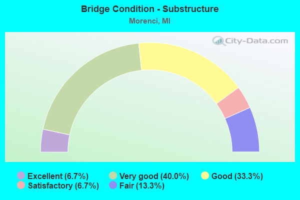 Bridge Condition - Substructure