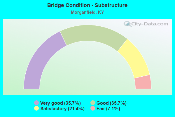 Bridge Condition - Substructure