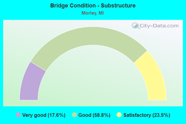 Bridge Condition - Substructure