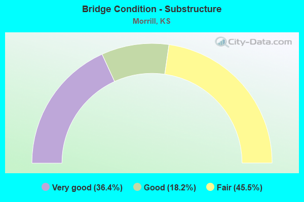 Bridge Condition - Substructure