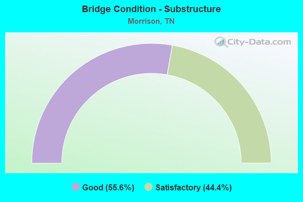 Bridge Condition - Substructure