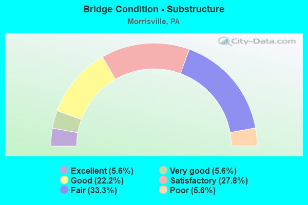 Bridge Condition - Substructure