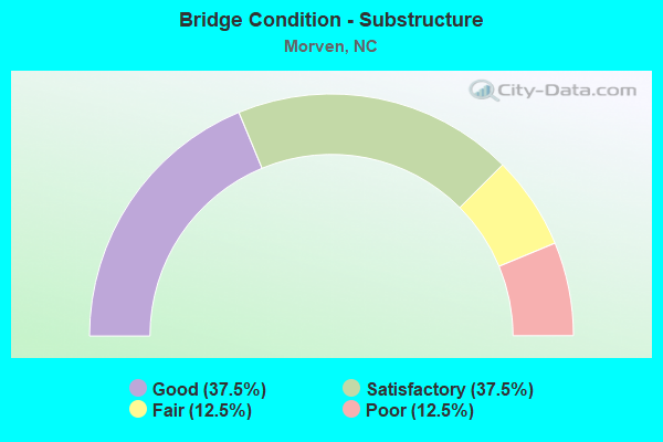 Bridge Condition - Substructure